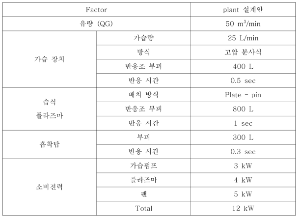 습식플라즈마 통합시스템의 교반장 설계안