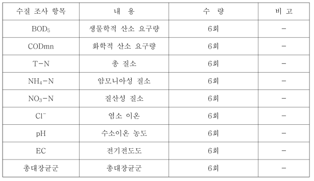 수질 조사 항목