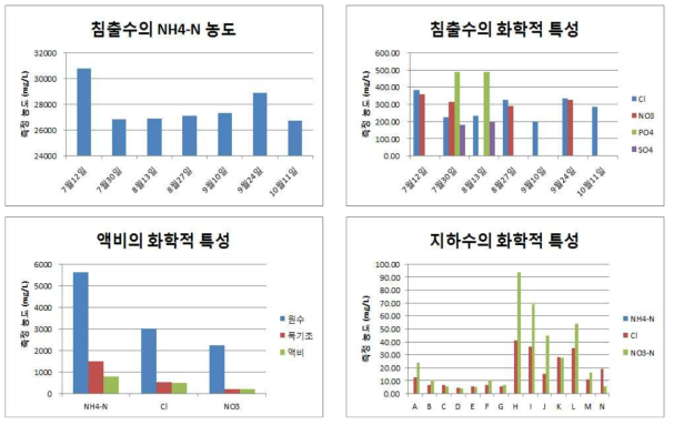 침출수, 액비, 지하수의 화학적 특성에 대한 분석값