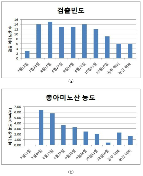 침출수와 액비에 대한 (a) 시료별 아미노산 검출 빈도, (b) 검출된 아미노산의 총 농도