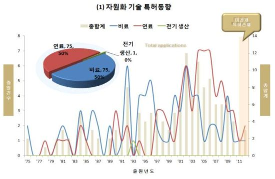 자원화 기술 분야 특허동향