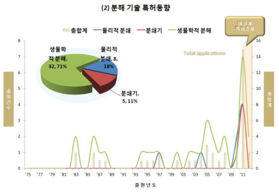 분해 기술 분야 특허동향