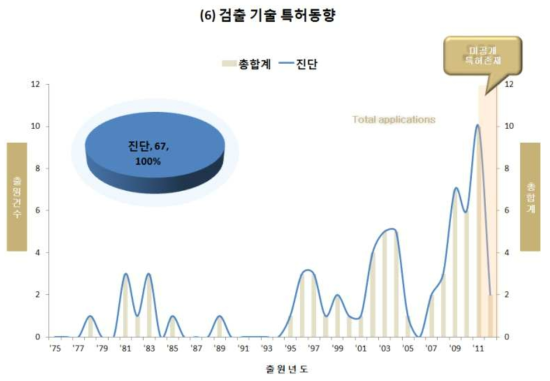 생물 안전성 기술 분야 특허동향