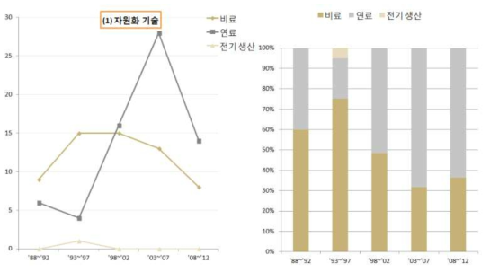 자원화 기술 구간별 점유 증가율