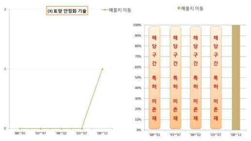 토양 안정화 기술 구간별 점유 증가율