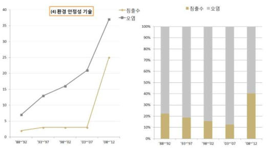 환경 안정성 기술 구간별 점유 증가율