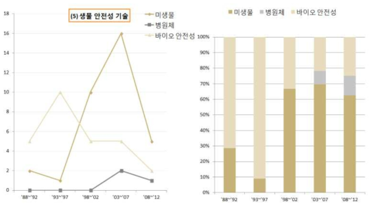 생물 안전성 기술 구간별 점유 증가율