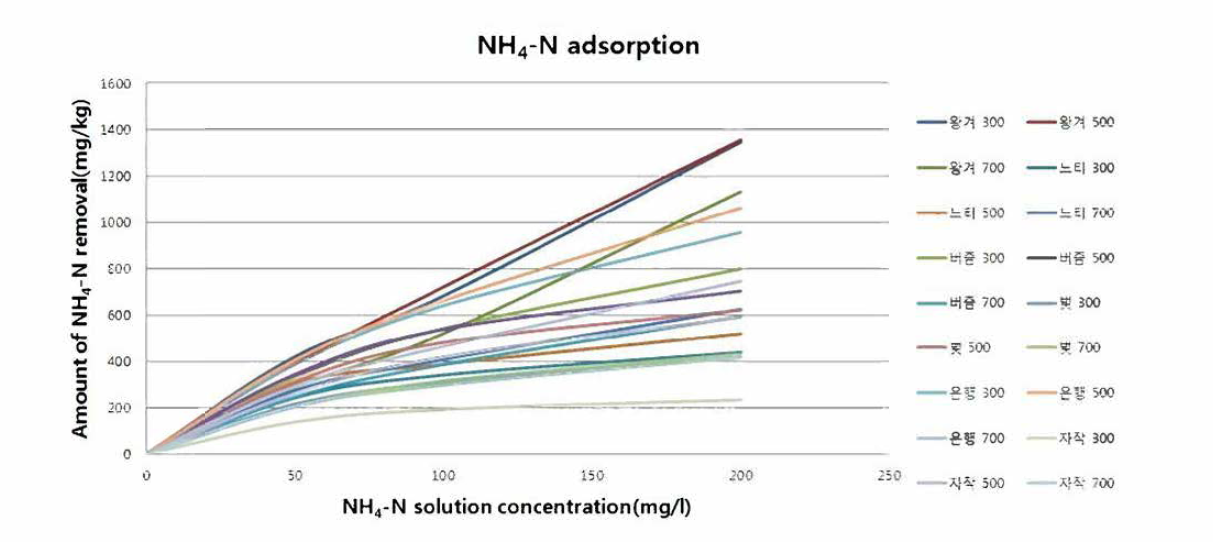 Black carbon(BC)의 NH4-N 농도별 NH4-N 제거량