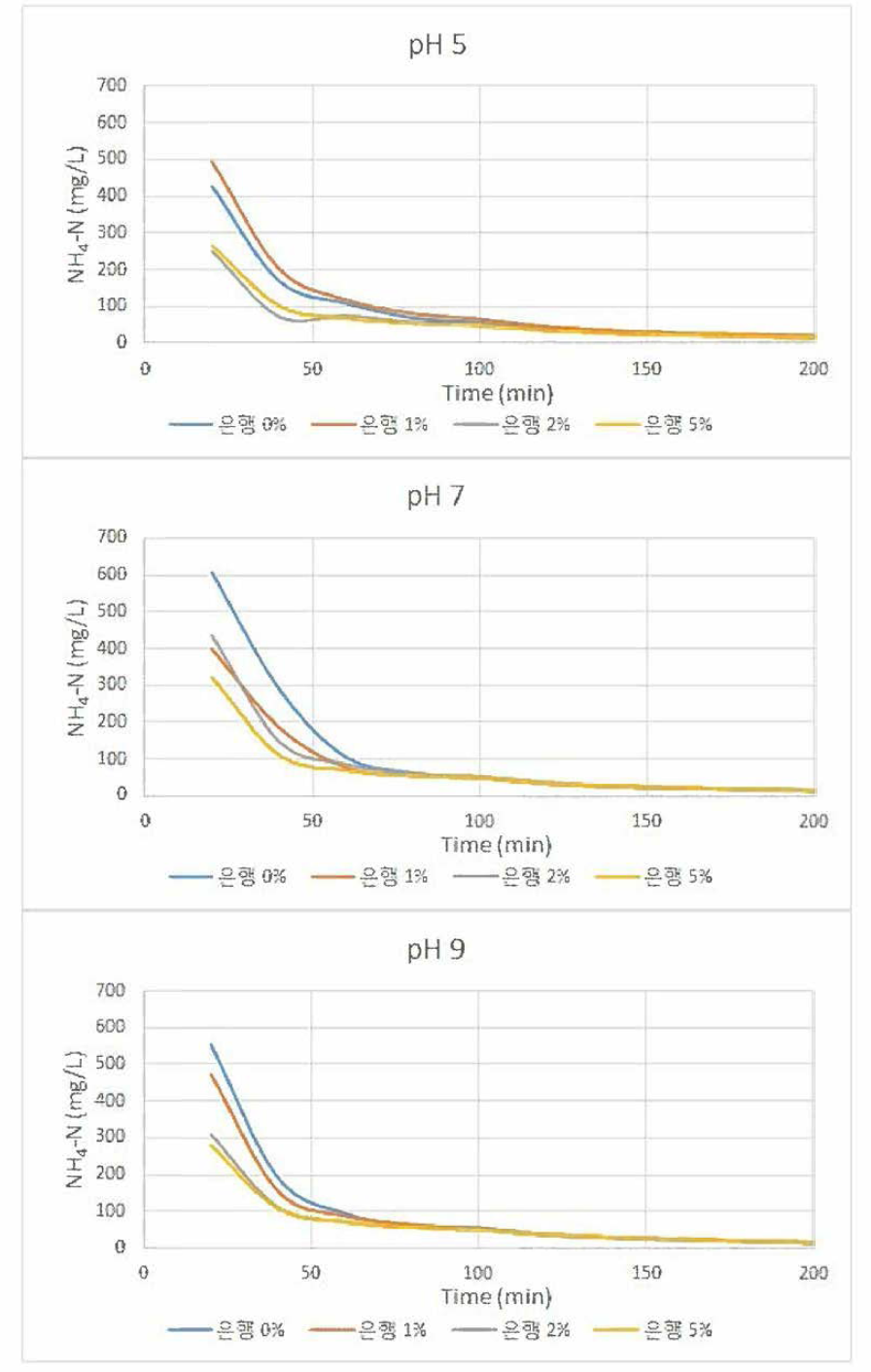 침출액 pH에 따른 은행나무 black carbon(BC) 처리구에서 시간 흐름에 따른 침출수 내 NH4-N 농도 변화