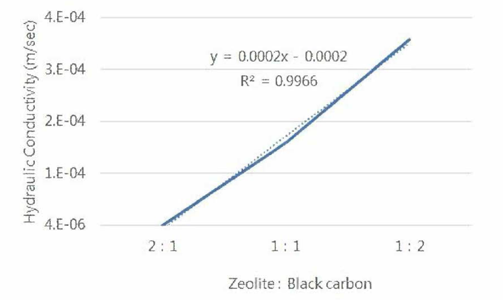 왕겨 BC와 zeolite 미분(〈 0.5cm) 혼합비에 따른 투수계수 변화