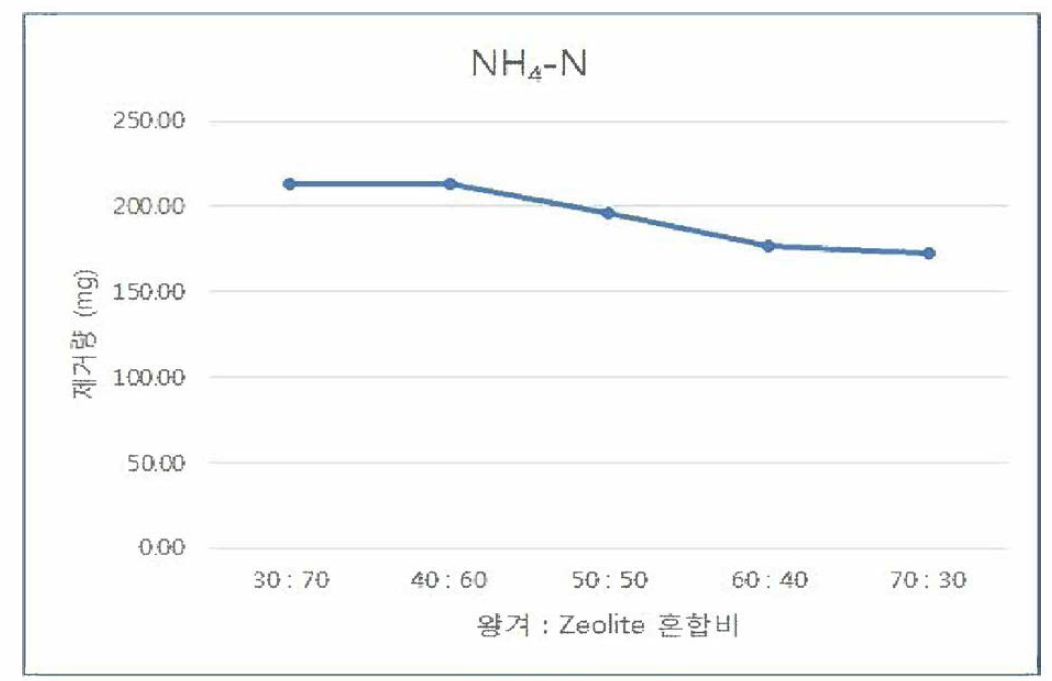 왕겨 BC와 zeolite(〈 0.5 cm) 혼합비 에 따른 NH4-N 제거량 비교