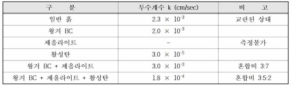 반응물질별 투수계수(k)