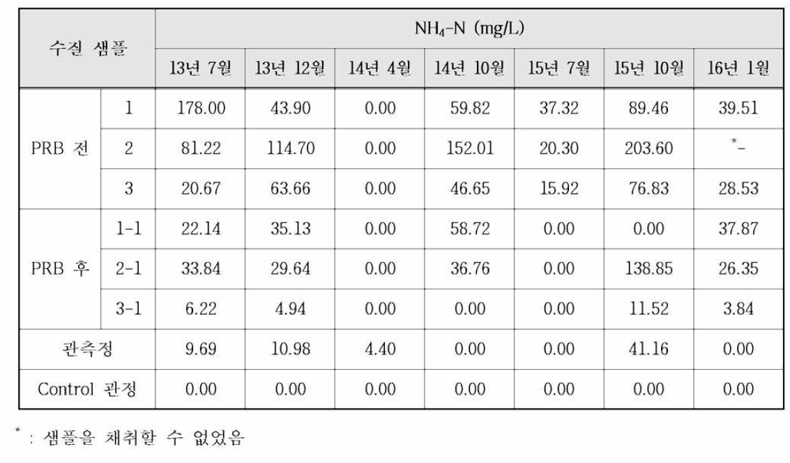 논산 매몰지 수질샘플 NH4-N 분석결과
