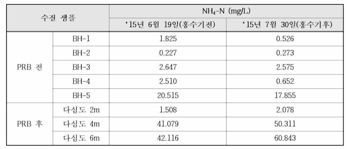 논산 매몰지 수질샘플 NH4-N 분석결과(4차년도)