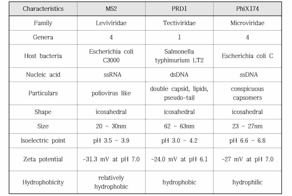 MS2, PRD1, PhiX174의 특성