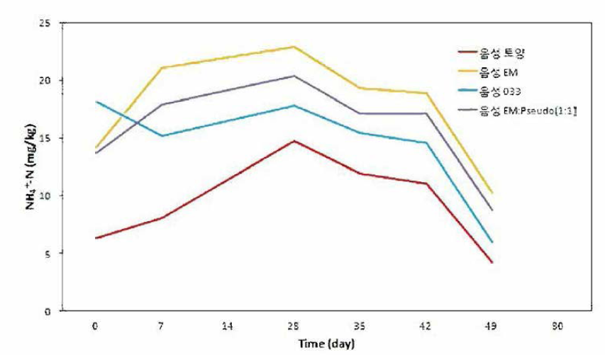 음성토양에서 EM균 및 Pseudomonas veronii 접종시 NH4+-N의 농도