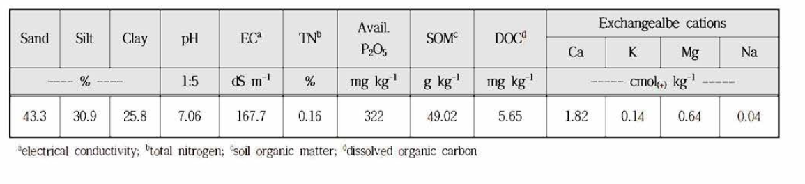 공시토양의 물리 • 화학적 특성