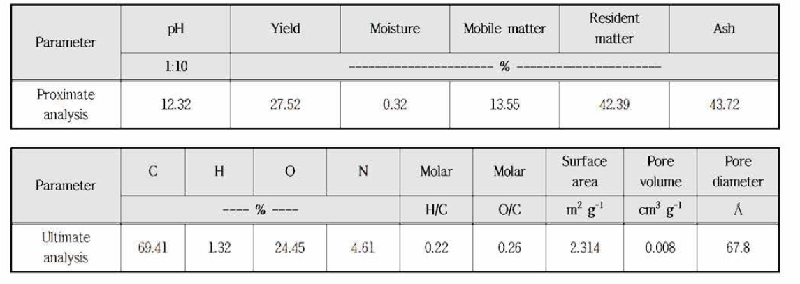 Proximate 및 ultimate 분석에 의한 black carbon의 물리 • 화학적 특성평가 결과