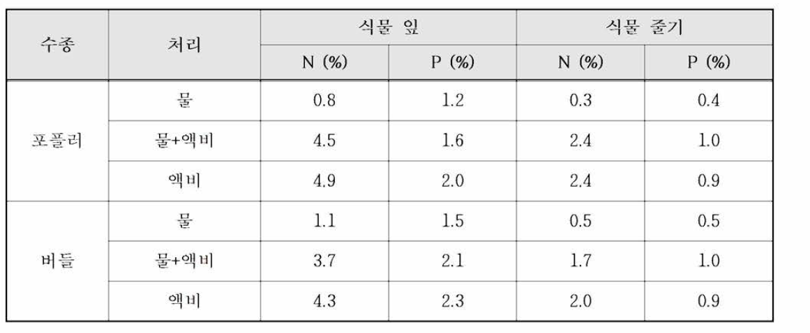 처리별 각 pot 의 평균 증발산량