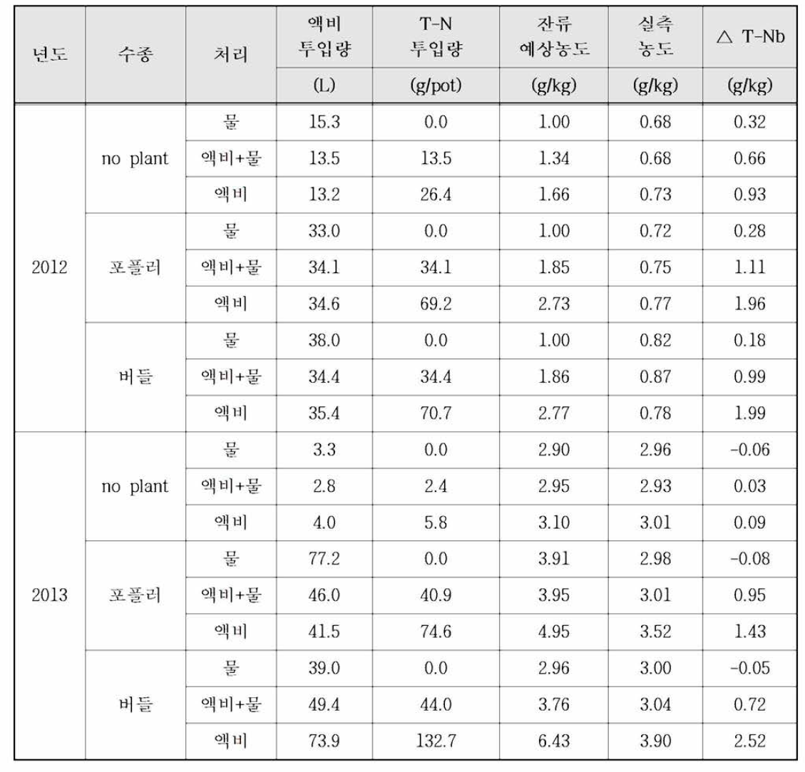 액비에 의한 질소 공급 및 토양 중 질소 농도 변화