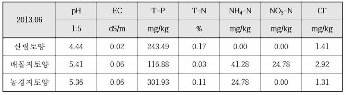 매몰지 모니터링 토양 분석결과