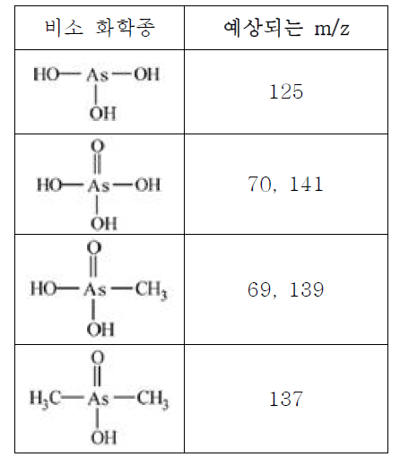 [보고서]모세관 전기영동법을 이용한 비소 화학종 고감도 분석법 개발