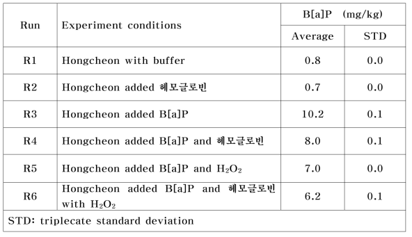 Micro reactor 시스템을 이용한 생촉매 실험 조건별 24시간 반응 후 잔류 B[a]P 농도