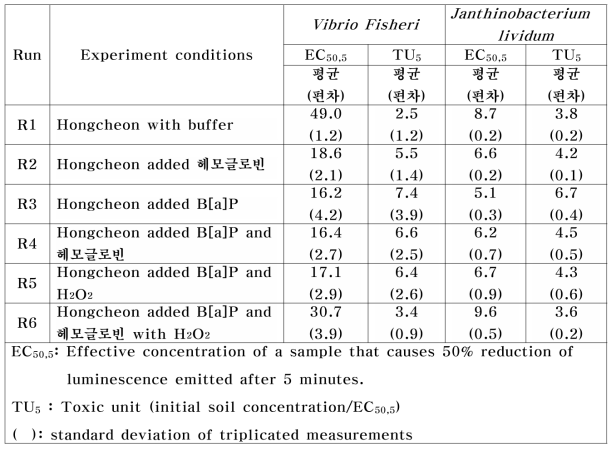 생촉매 반응 실험 결과 생태독성 및 독성도 평가표