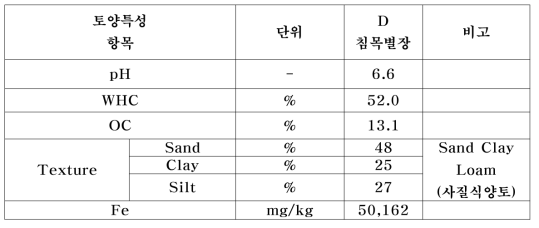 채취 시료 토양 특성