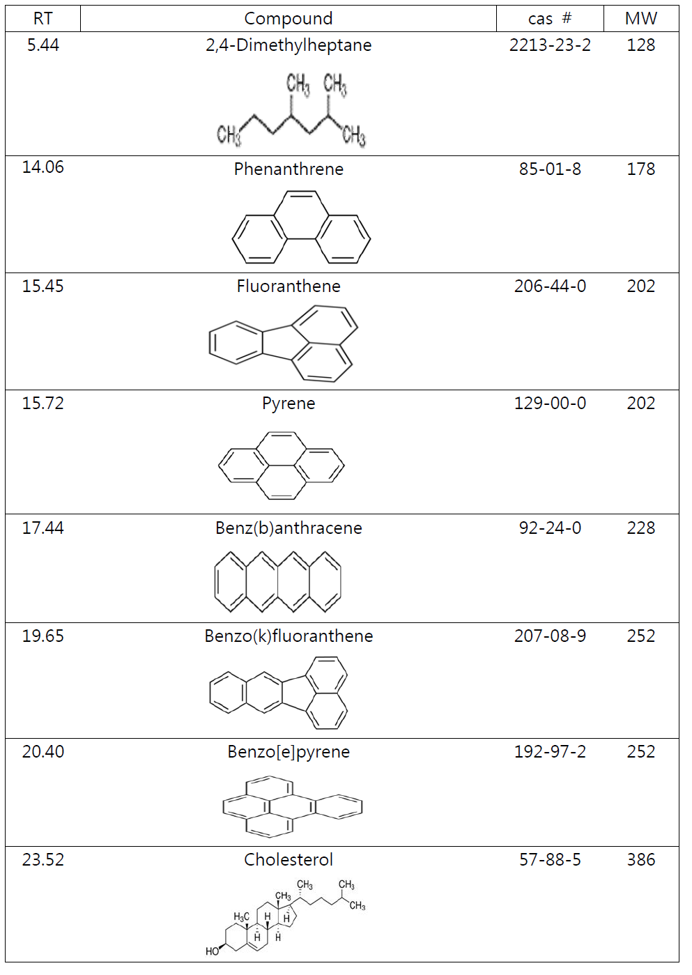 B[a]P 오염토양의 과산화수소 반응 후 HPLC fraction (25∼50분)에 대한 GC/MS Library