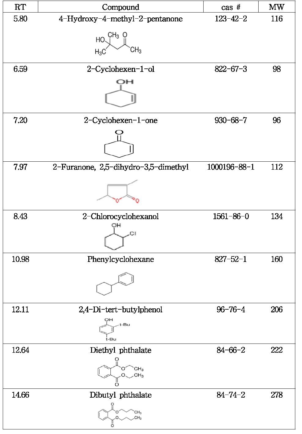 B[a]P 오염토양의 생촉매 반응 후 HPLC fraction (0∼25분)에 대한 GC/MS Library