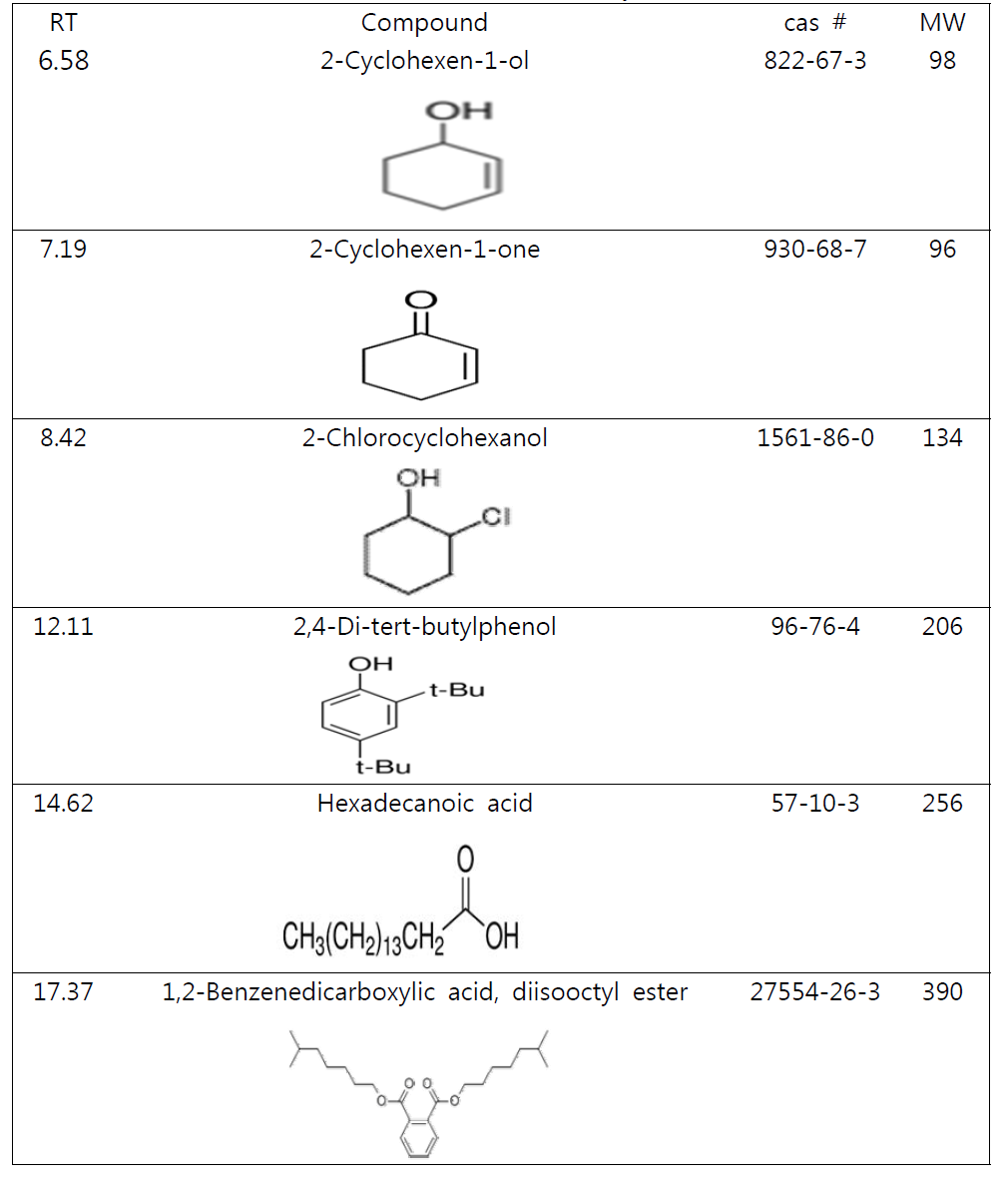 B[a]P 오염토양의 생촉매 반응 후 HPLC fraction (50∼75분)에 대한 GC/MS Library