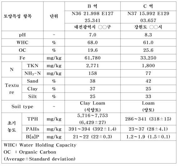 오염토양 토양 특성