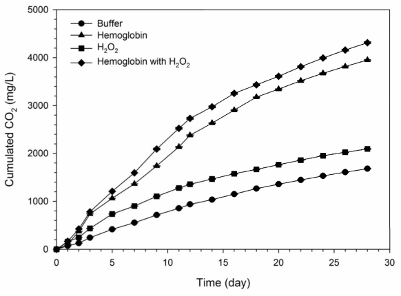 Micro reactor 시스템을 이용한 B 오염토양 생촉매 및 생분해 시 누적 이산화탄소 발생량.