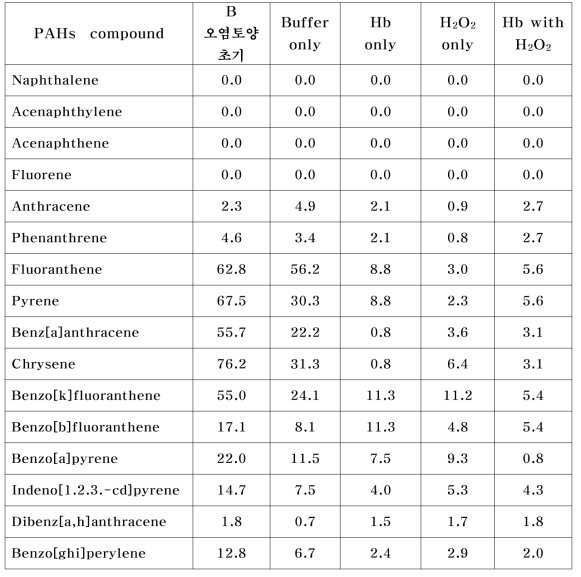 Micro reactor 시스템을 이용한 생촉매 생분해 반응 28일 후 잔류토양 내 개별 PAHs 농도