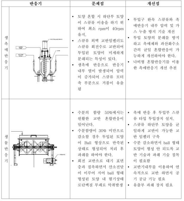 Type A pilot 시스템 운전 시 문제점 및 개선점