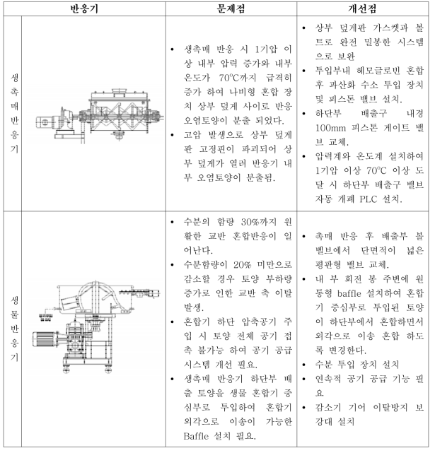 Type B pilot 시스템 운전 시 문제점 및 개선점