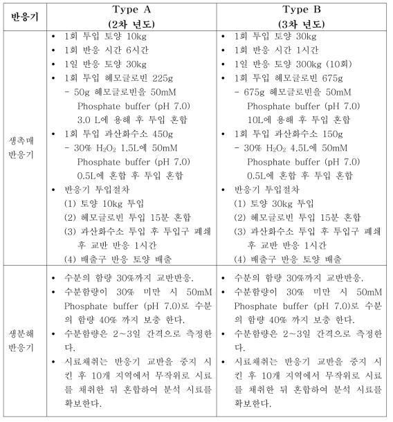 Pilot 시스템 운전 매뉴얼