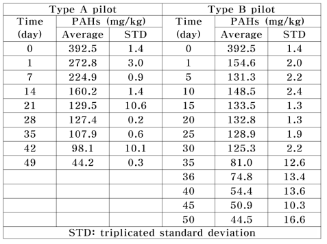 Total PAHs at different pilot system