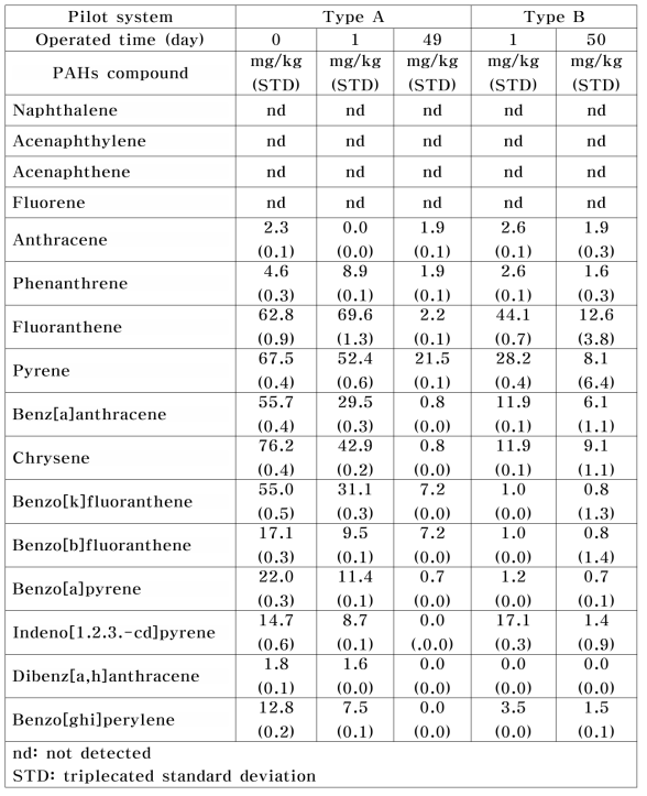 16 PAHs compounds concentration for combined process in difference pilot process