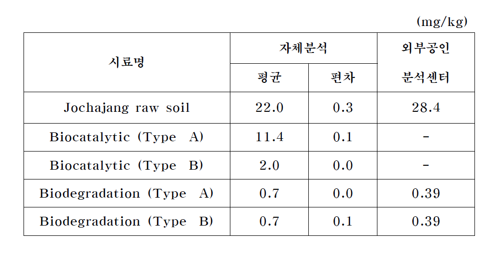 생촉매 반응 및 생분해 반응 최종 B[a]P 농도