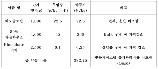 Pilot 운전 시 생촉매 반응 투입 약품비