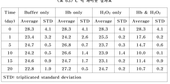 C 역 파이롯 결과표