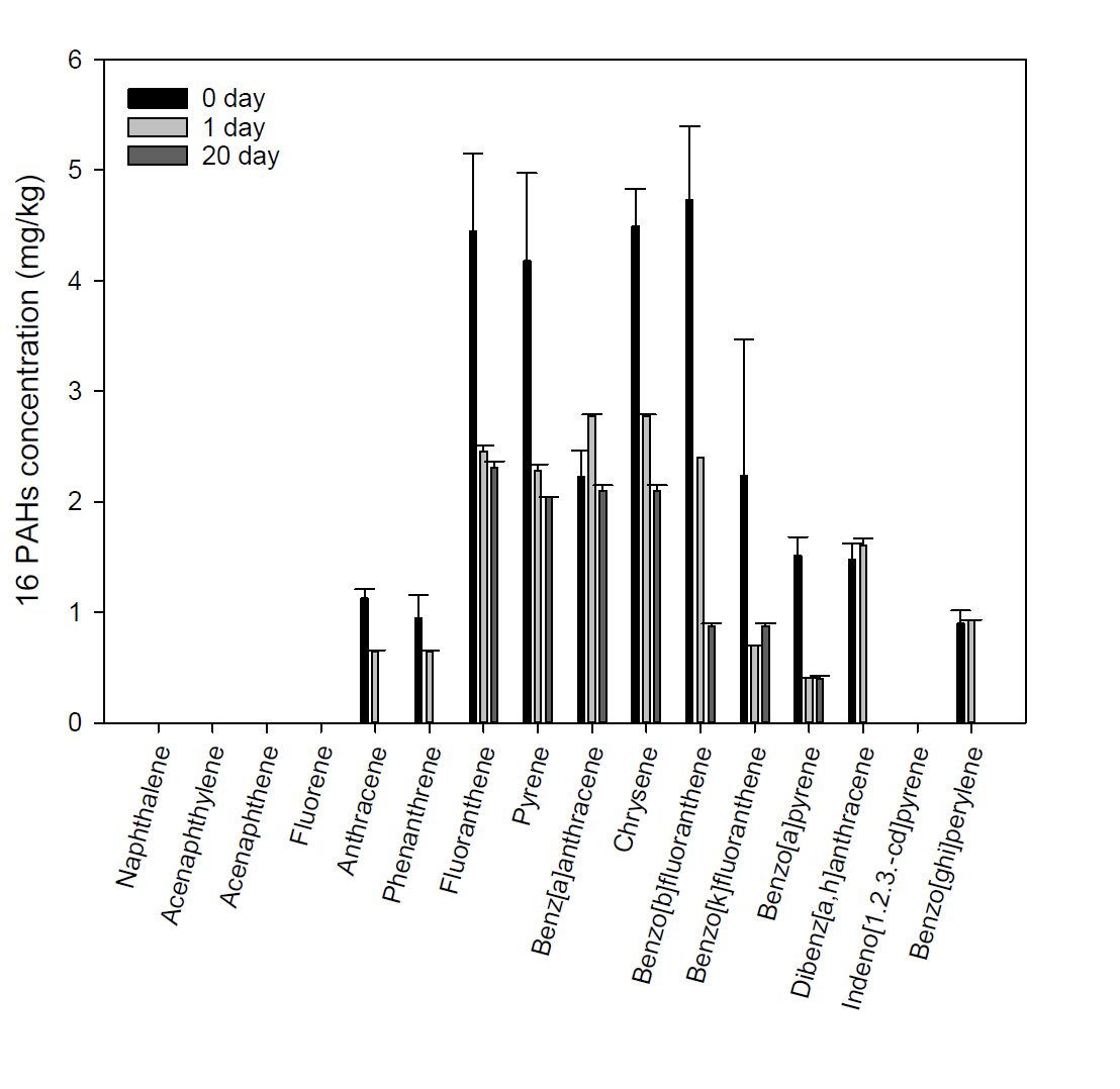 생촉매 반응 1일차와 생분해 최종 20일차 PAHs 개별 오염물질 농도 변화.