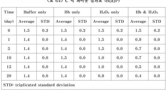 C 역 파이롯 결과표 (B[a]P)