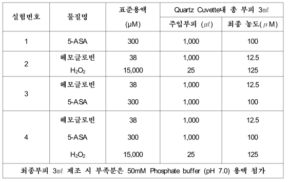 헤모글로빈 생촉매 반응 기작을 위한 반응 실험 조건