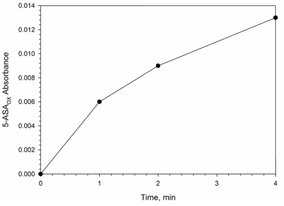 헤모글로빈 촉매 반응에서 시간에 따라 생성되는 5-ASAox 흡광도.