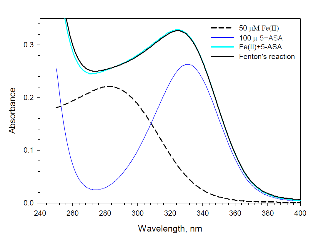 Fenton 반응에 의한 5-ASA 산화능 평가.
