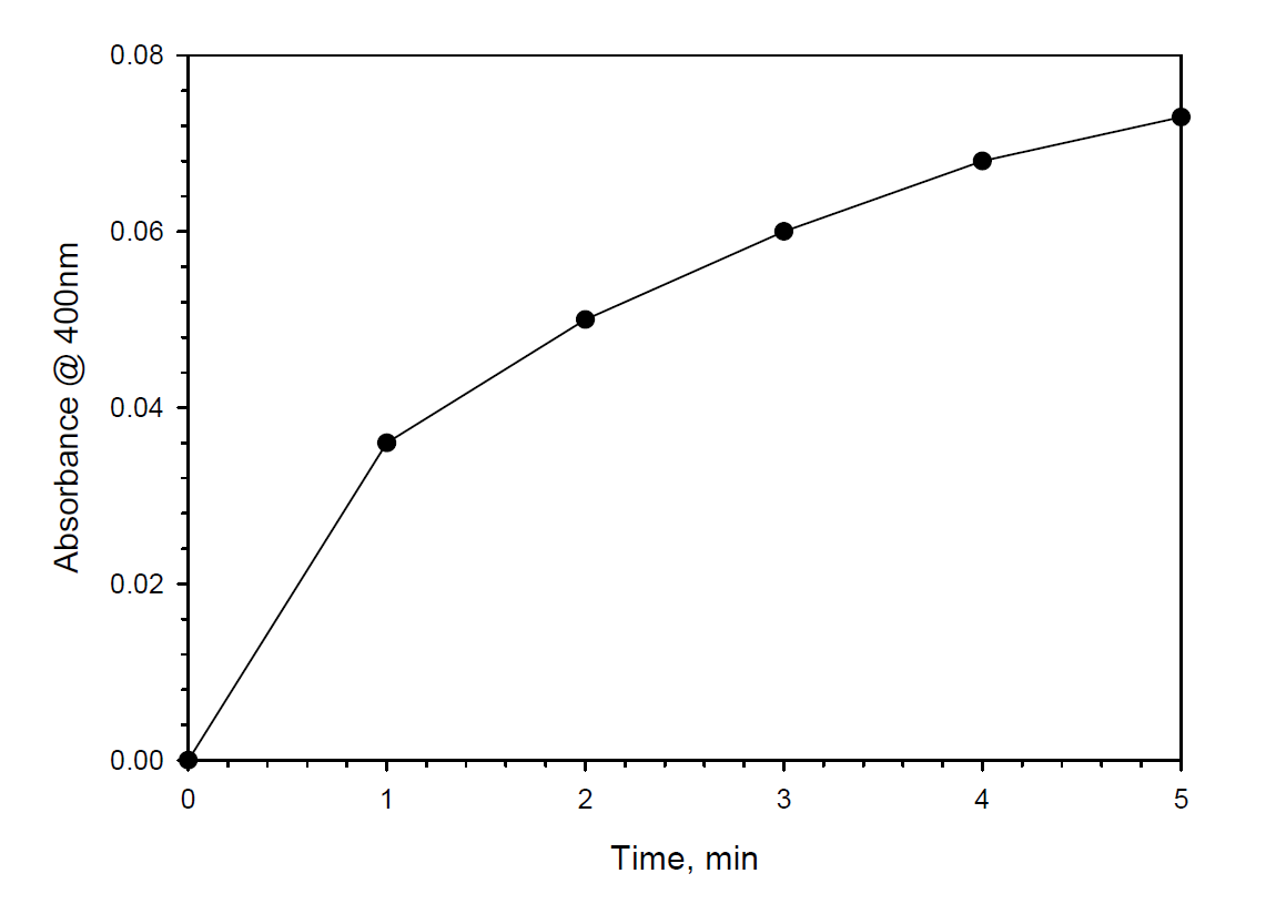 Heme 촉매 반응에서 시간에 따라 생성되는 5-ASAox 흡광도