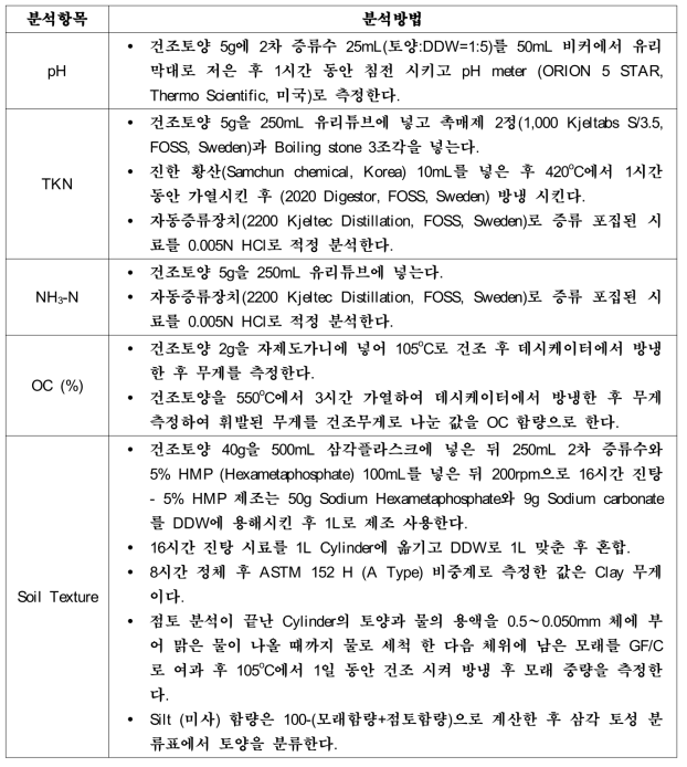 토양 특성 분석방법